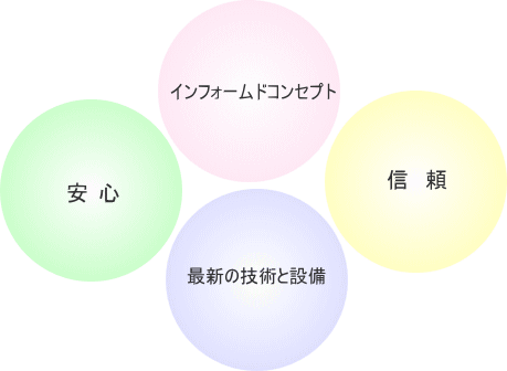 西条市 歯科医院 東予歯科 安心 インフォームドコンセプト 信頼 最新の技術と設備
